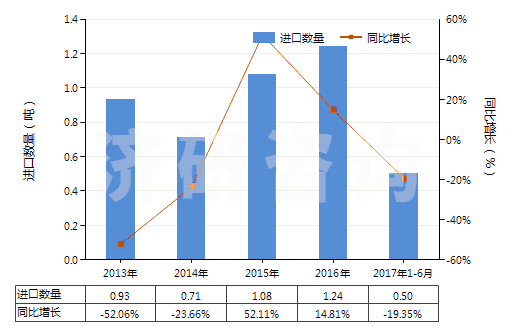 2013-2017年6月中國頭孢哌酮及其鹽(HS29419056)進(jìn)口量及增速統(tǒng)計(jì)